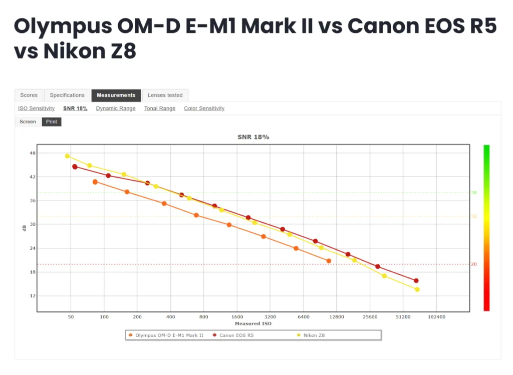 OM1 vs R5, A1 and Z8
