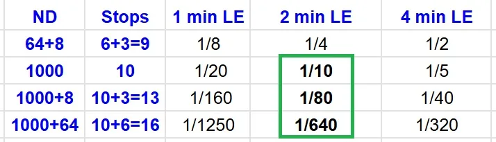 OM-1 settings for landscape and long exposure photography Home OM-1 landscape settings - long ND filter table for exposures up to 6 minutes
