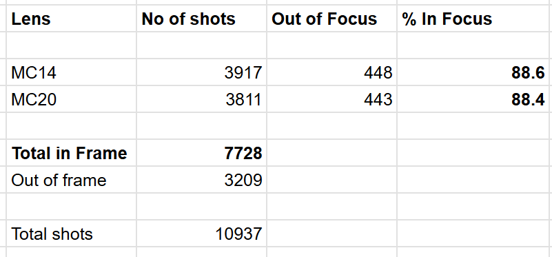 OM Pro Zooms - the effect of teleconverters, ISO and background on focus accuracy Home OM Pro Zooms - the effect of teleconverters, ISO and background on focus accuracy