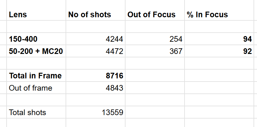 OM Pro Zooms - the effect of teleconverters, ISO and background on focus accuracy Home OM Pro Zooms - the effect of teleconverters, ISO and background on focus accuracy