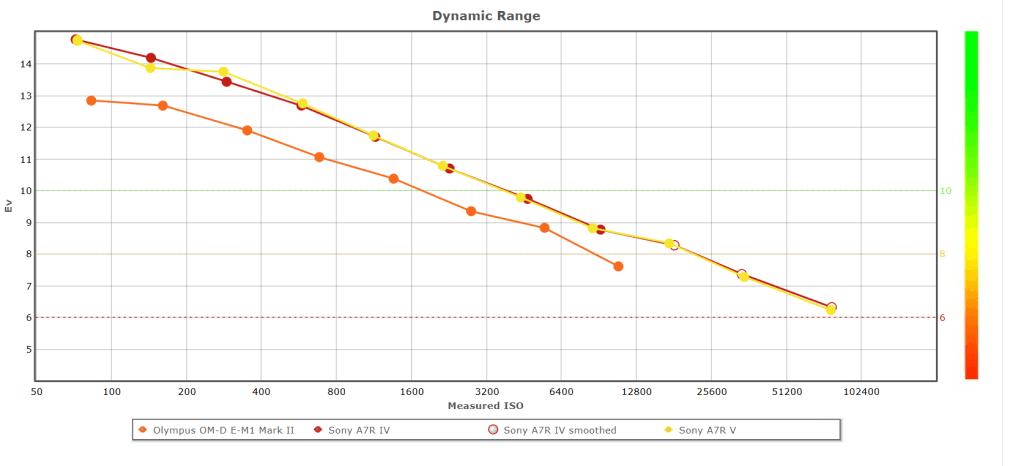 Sony vs OM dynamic range wildlife zooms — DxO Labs dynamic range curves for Sony A7RV and Olympus EM-1 Mk II plotted against true ISO, showing approximately 1-stop DR advantage for full-frame Sony at ISO 3200
