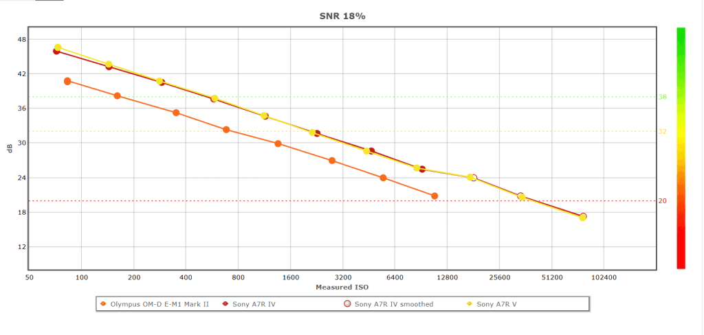 DxO Labs signal-to-noise ratio curves for Sony A7RV and Olympus EM-1 Mk II at 18% grey — showing approximately 2/3-stop SNR advantage for Sony at true ISO 3200