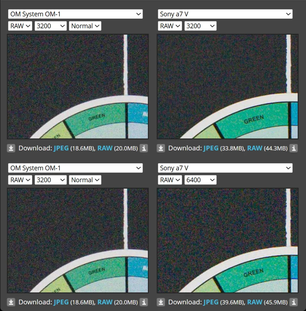 DP Review studio test chart noise comparison of OM1 vs Sony A7RV at ISO 3200 and 6400 — confirming DxO data that Sony noise advantage equals approximately one stop of ISO