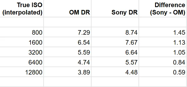 Bill Claff Photons to Photos dynamic range chart for OM1 and Sony A7V — note this uses manufacturer ISO values which are not directly comparable between brands without DxO ISO correction