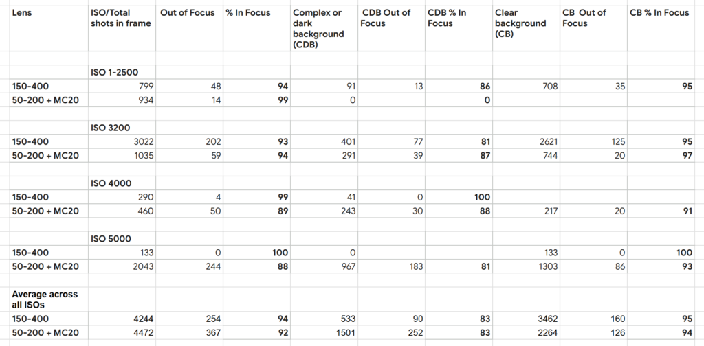 OM Pro Zooms - the effect of teleconverters, ISO and background on focus accuracy Home OM Pro Zooms - the effect of teleconverters, ISO and background on focus accuracy